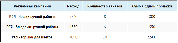 Как считать ROI в маркетинге