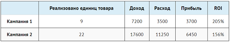 Как считать ROI в маркетинге
