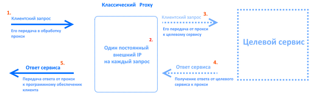 Мобильные прокси где купить