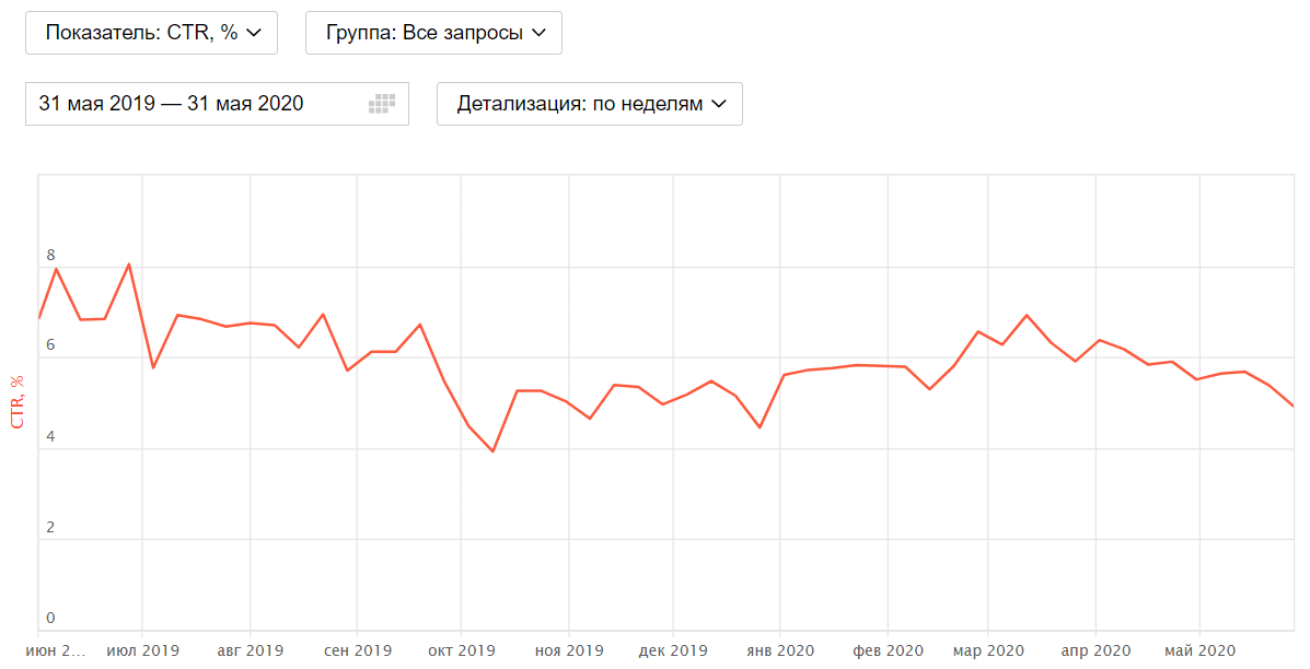 как повысить кликабельность сайта