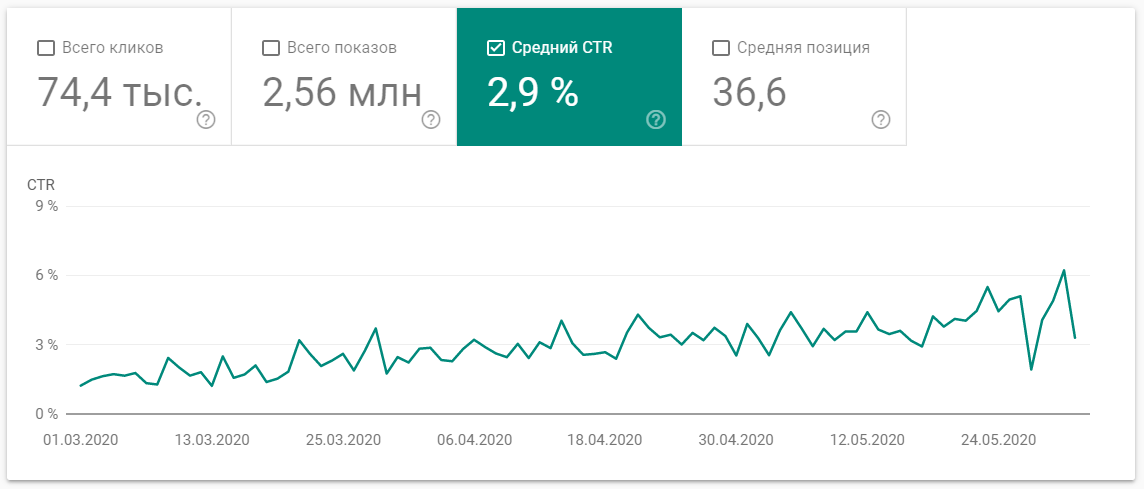 как повысить кликабельность сайта