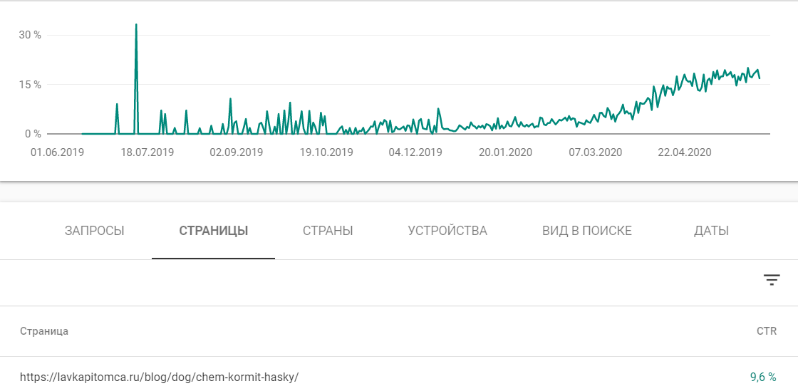 как повысить кликабельность сайта