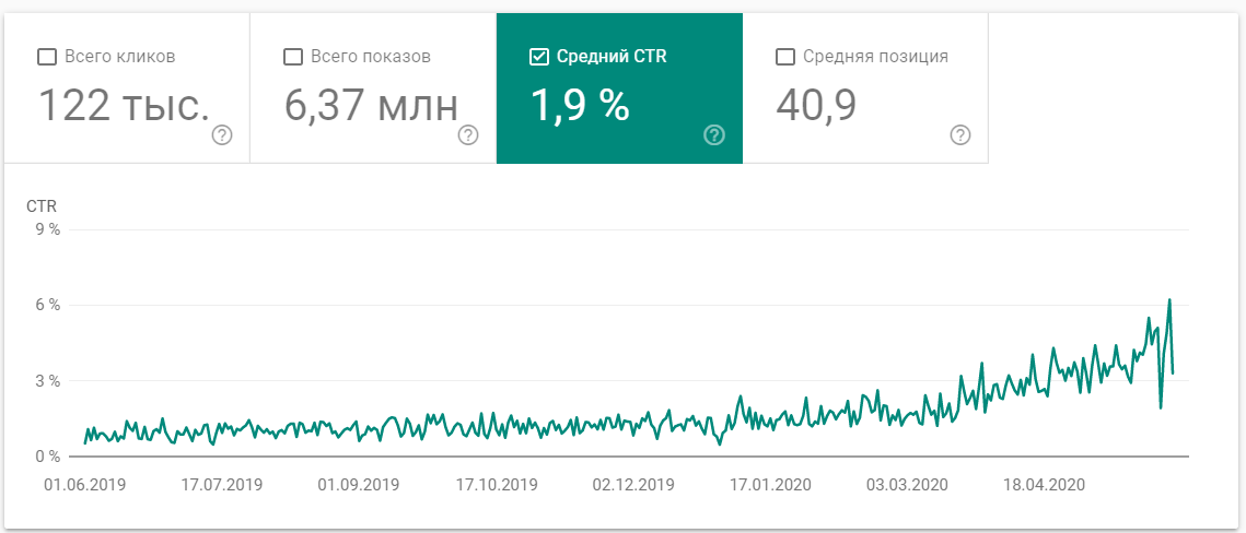 как повысить кликабельность сайта