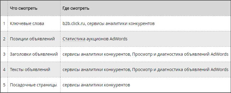 анализ рекламы конкурентов