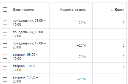 как снизить стоимость клика в Google Ads