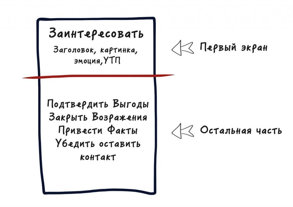 Как повысить конверсию товарного лендинга