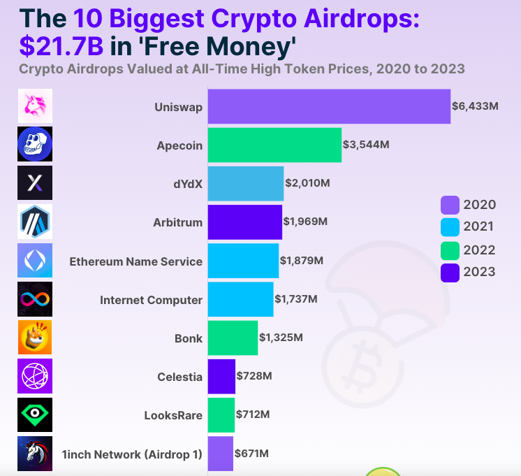 аирдропы криптовалюты