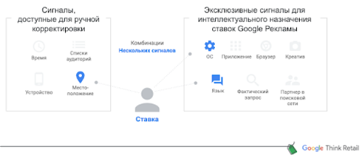 Автоматизация Google Ads