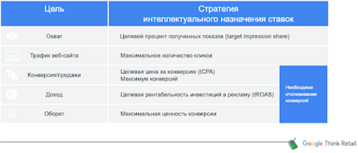 Автоматизация Google Ads