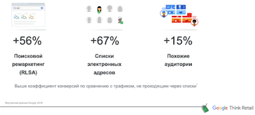 Автоматизация Google Ads