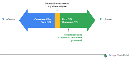 Автоматизация Google Ads