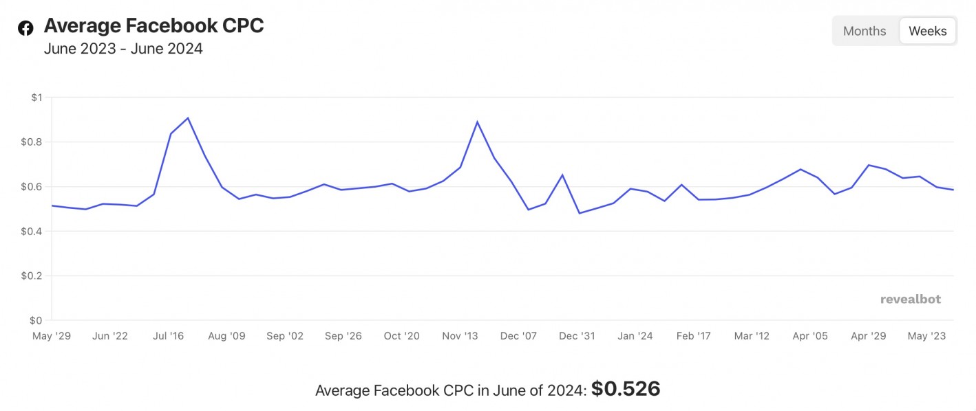 Facebook CPC