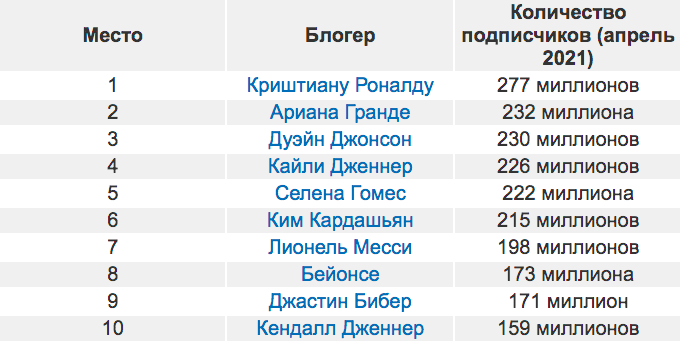 самые популярные блогеры Инстаграма