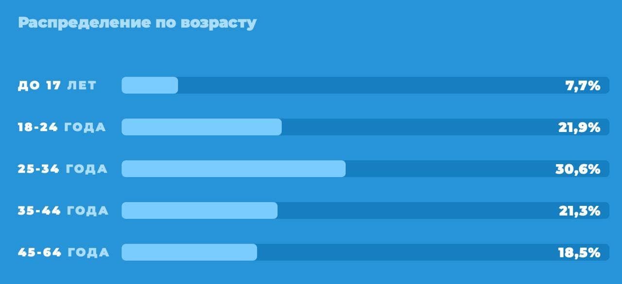 аудитория Telegram 2021