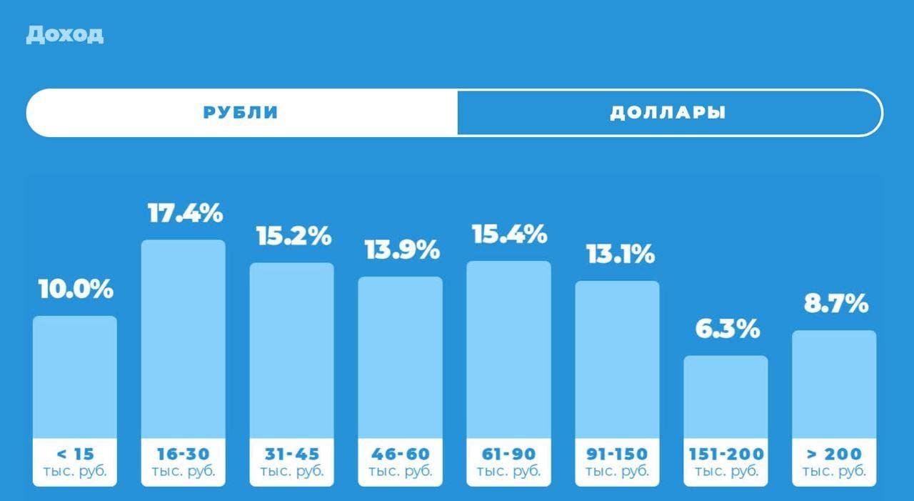 аудитория Telegram 2021
