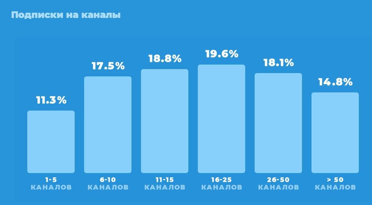 аудитория Telegram 2021