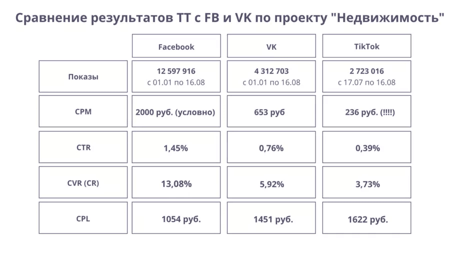 лиды из TikTok