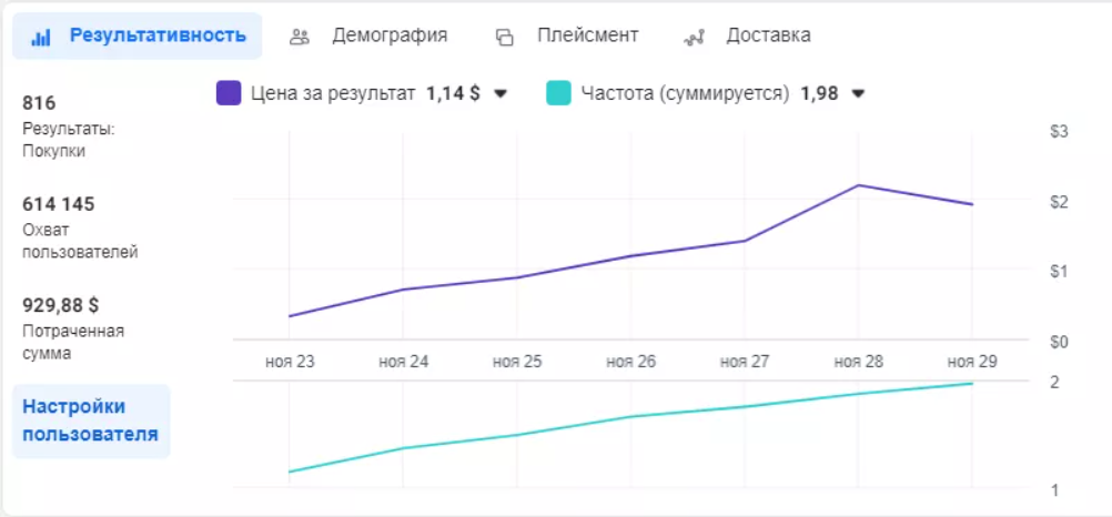 аналитика кампаний Facebook