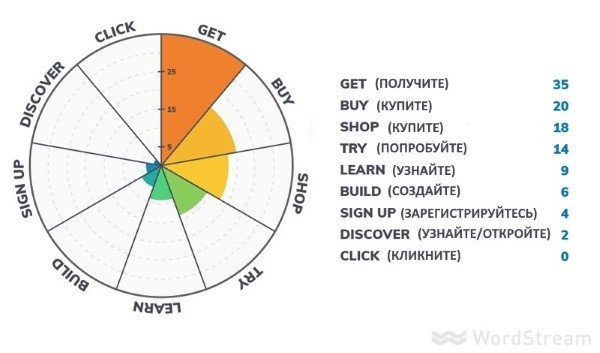 как создать идеальное объявление в google adwords