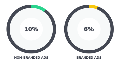 как создать идеальное объявление в google adwords