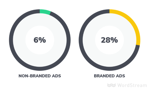 как создать идеальное объявление в google adwords