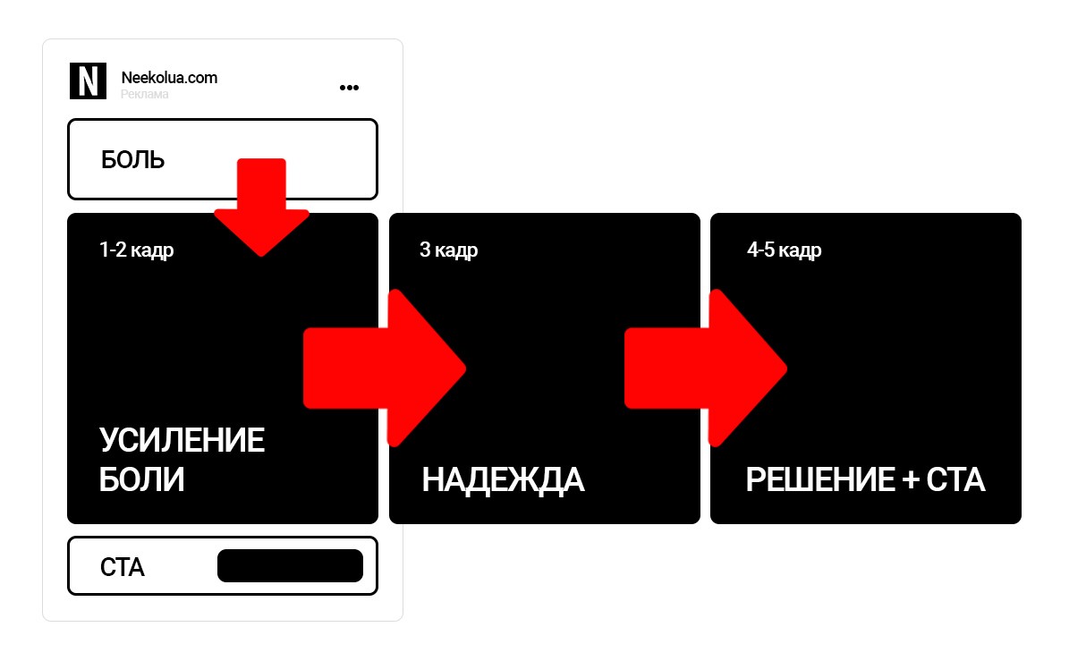 формула идеального рекламного объявления на Facebook