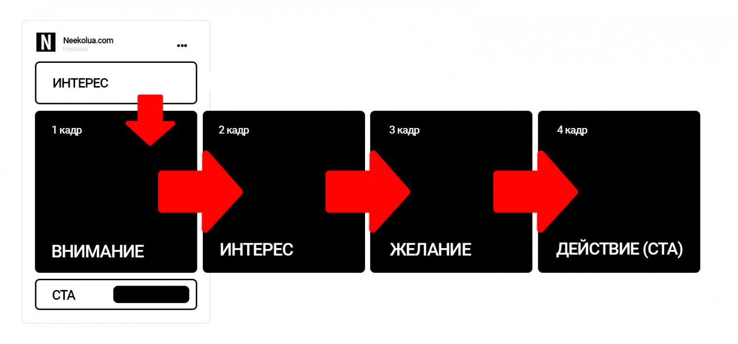формула идеального рекламного объявления на Facebook