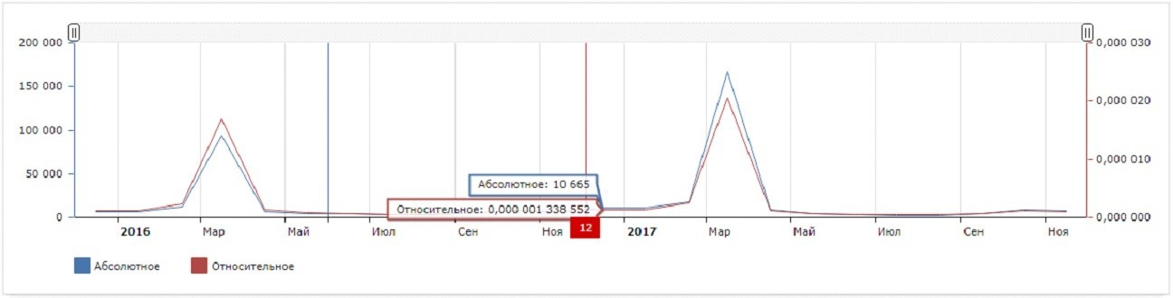 Яндекс Wordstat – статистика по периоду