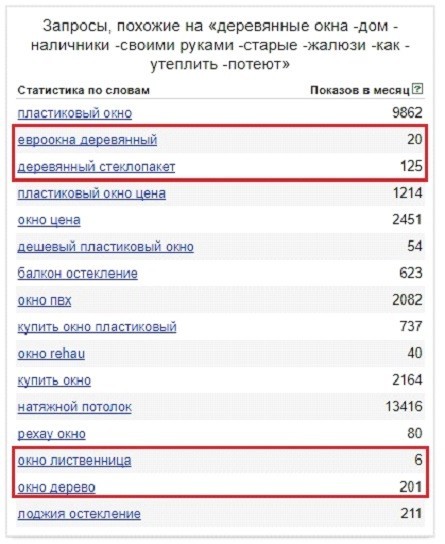 Яндекс Wordstat – результаты определения околоцелевого спроса