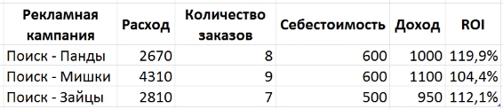 Как рассчитать эффективность рекламной кампании