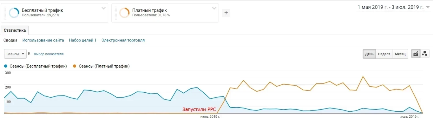 упал трафик