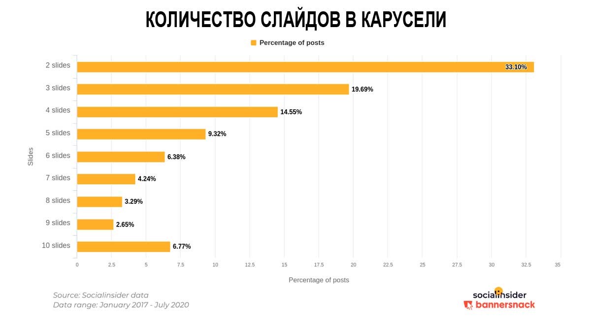 Карусель Instagram