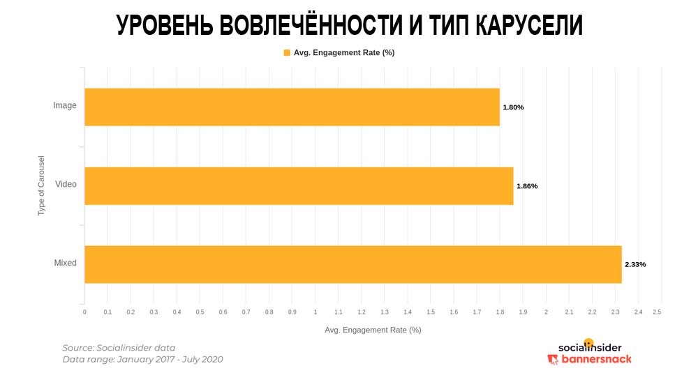 Карусель Instagram