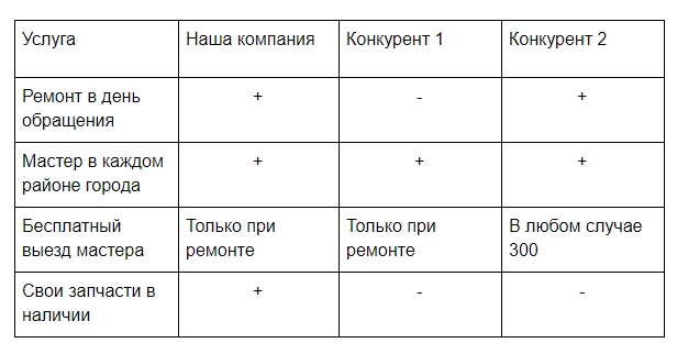 УТП в маркетинге