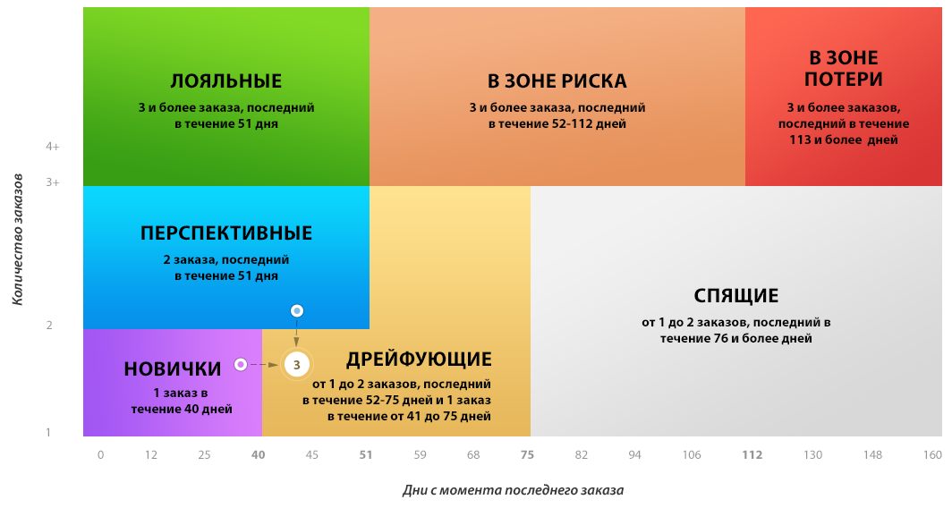 сегментация e-mail подписчиков