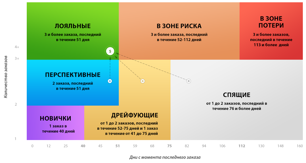 сегментация e-mail подписчиков