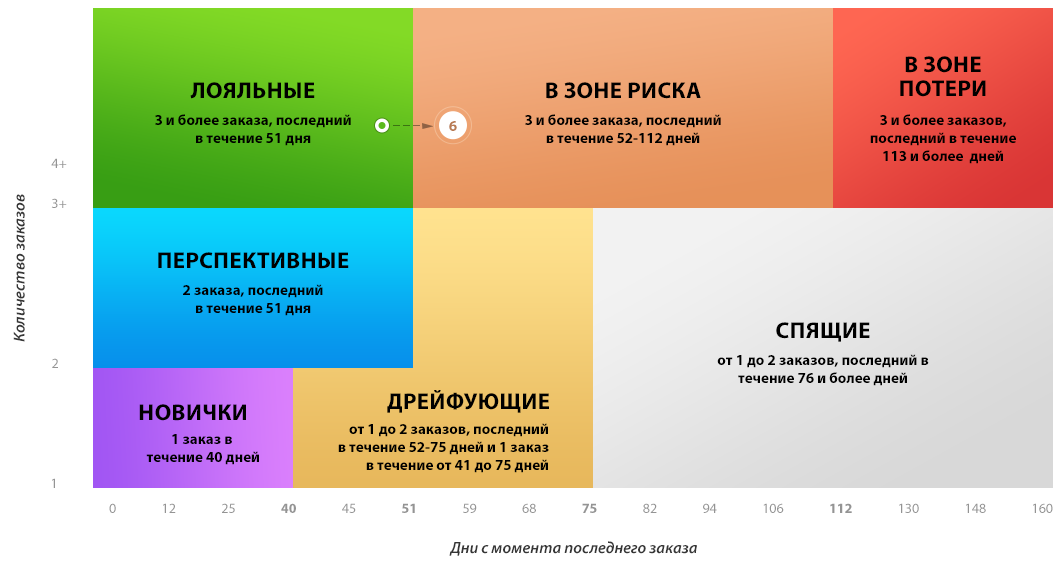 сегментация e-mail подписчиков