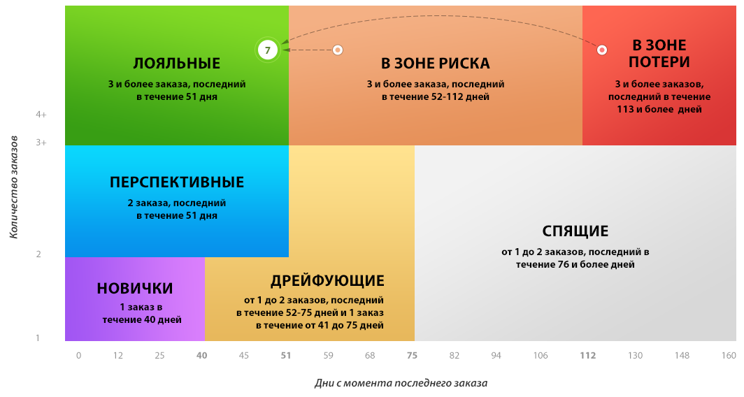 сегментация e-mail подписчиков
