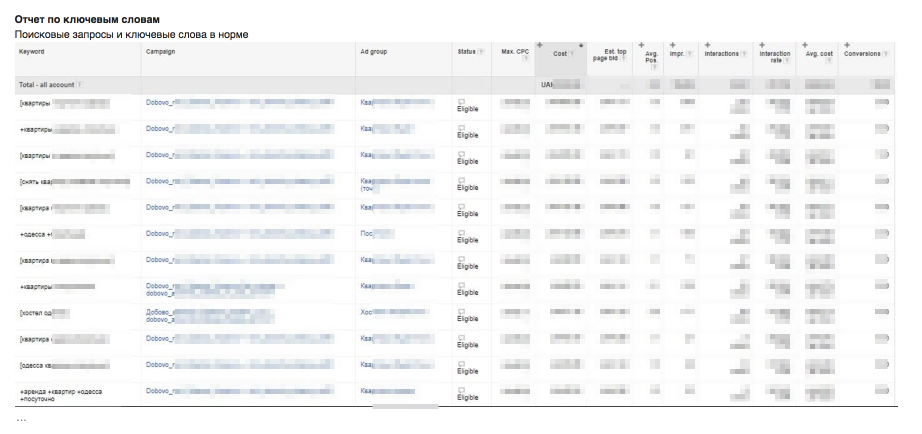 Как повысить эффективность рекламных кампаний Google AdWords