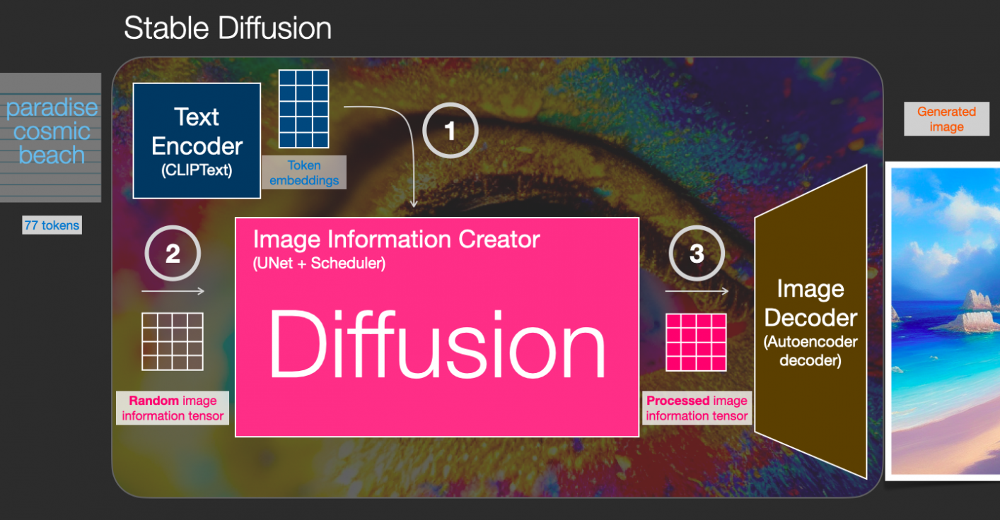 нейросеть Stable Diffusion