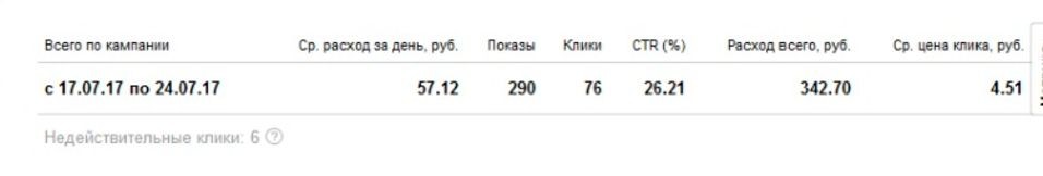 как повысить ctr