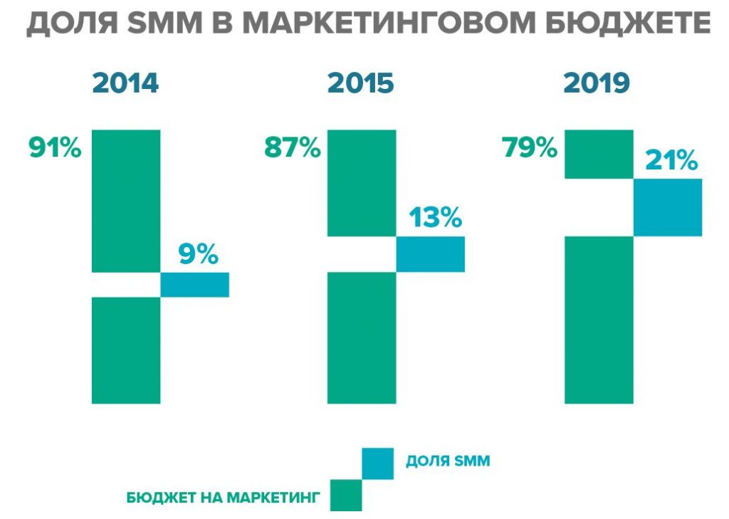 бюджет на SMM