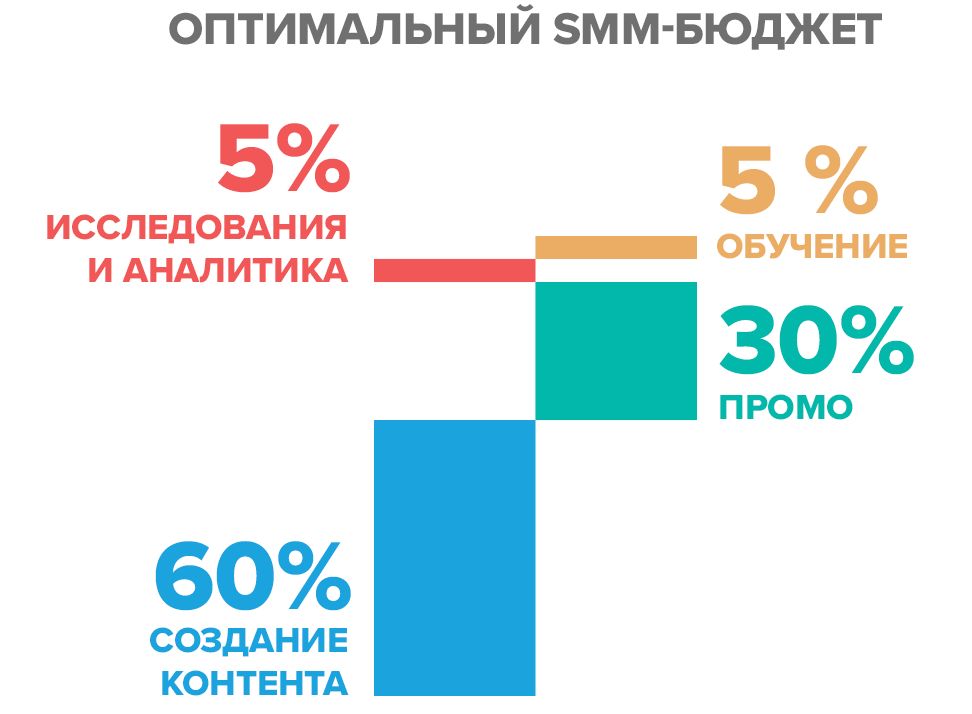 бюджет на SMM