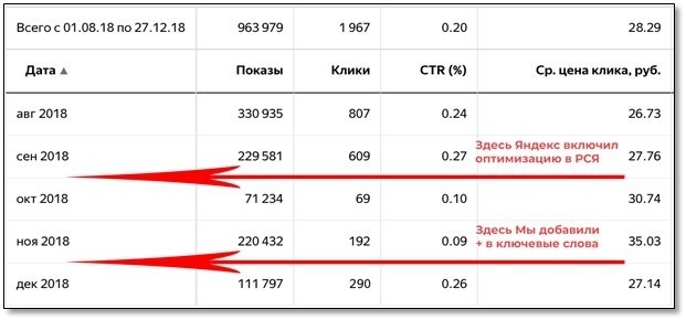 Ручное управление ставками