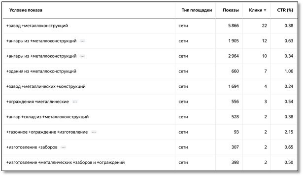 Ручное управление ставками