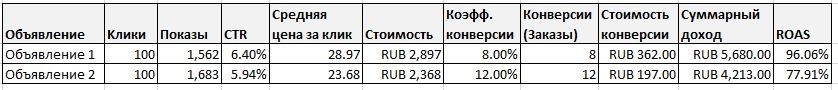 Как тестировать рекламные объявления в Google Ads