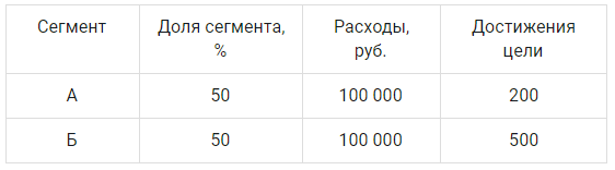 эксперименты в Яндекс.Директе