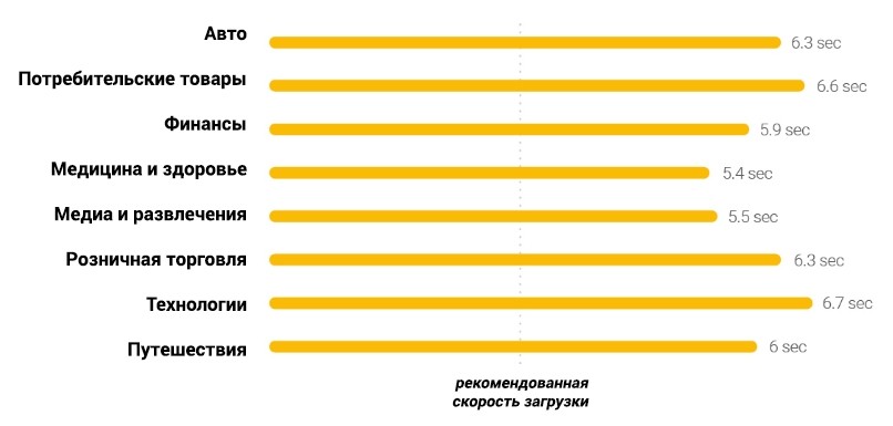 Как ускорить загрузку сайта