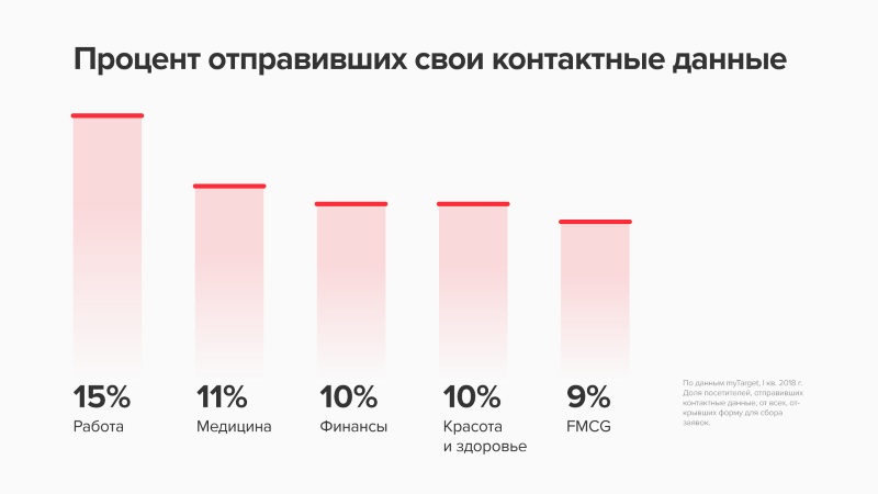 реклама с лид-формой в Одноклассниках