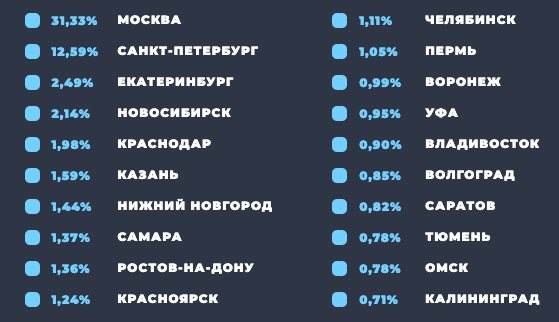 аудитория Телеграм